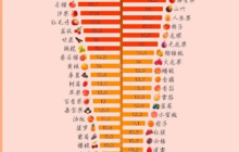 水果干和新鲜水果哪个热量更低 ：4种水果其实是高糖刺客