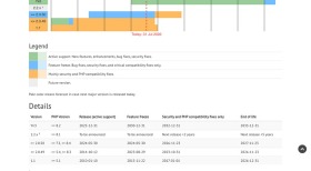 Yii 官方维护周期表列出 Yii3 最低 PHP 8.2、2030 功能冻结、2032 安全维护和 2035 终止日期