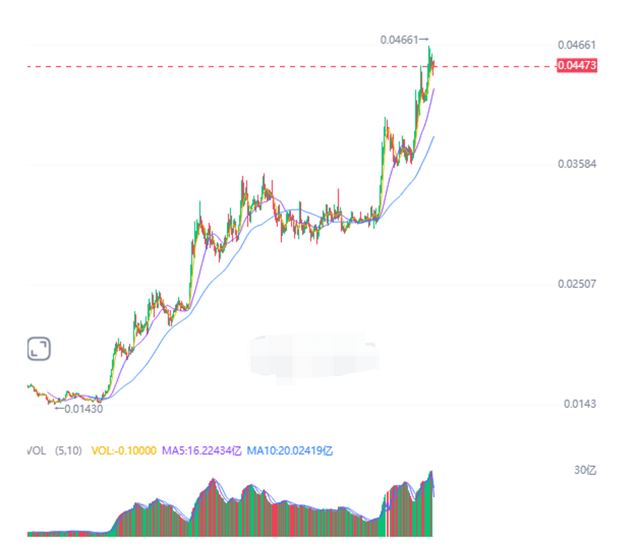为什么最近几天pengu一路飙升？ - php中文网