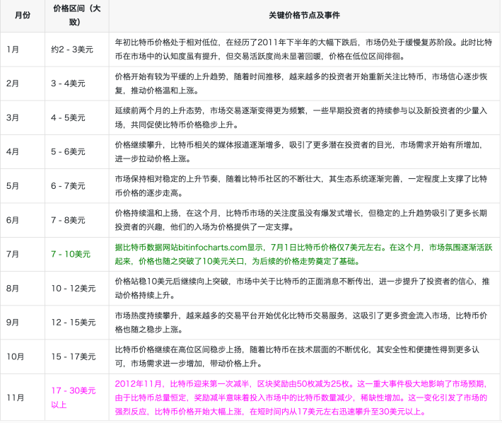 2012年比特币每月一览表，附表格价格明细