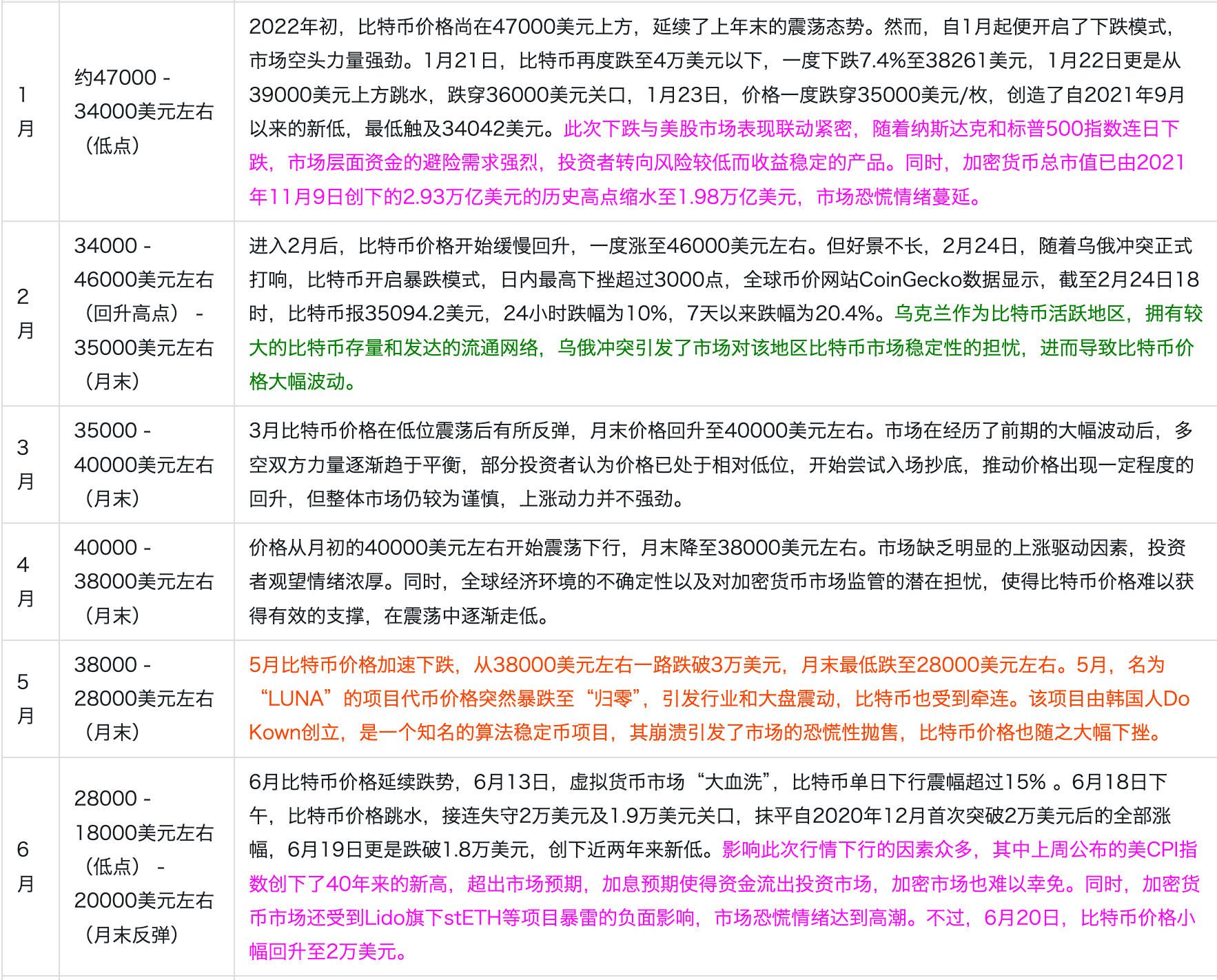 2022年比特币每月一览表，附表格价格明细