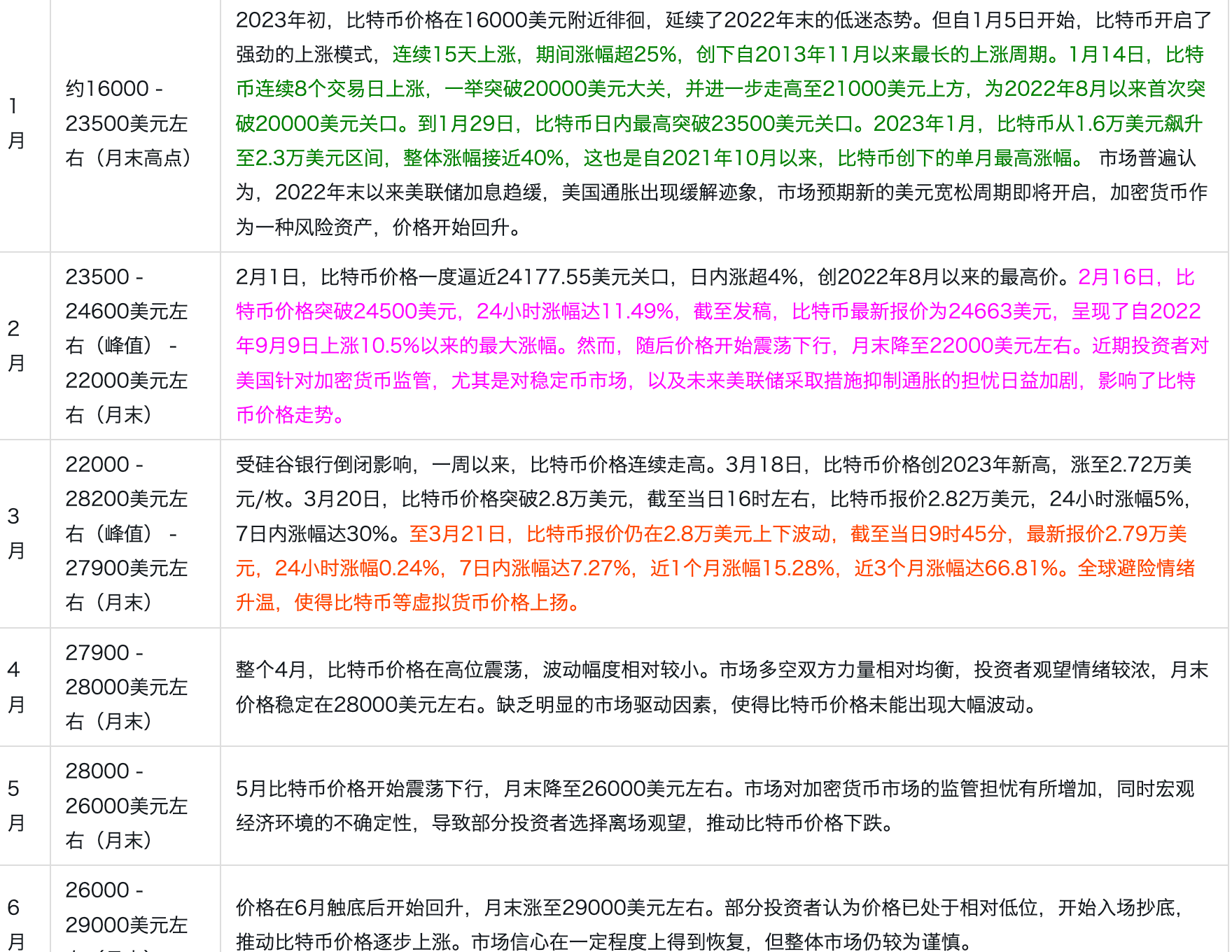 2023年比特币每月一览表，附表格价格明细