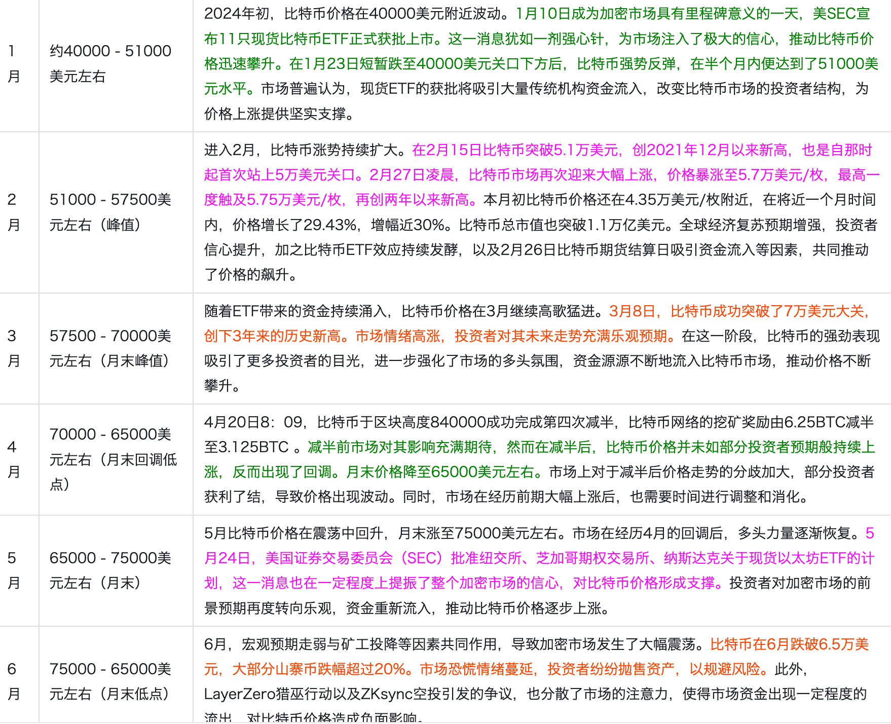 2024年比特币每月一览表,附表格价格明细