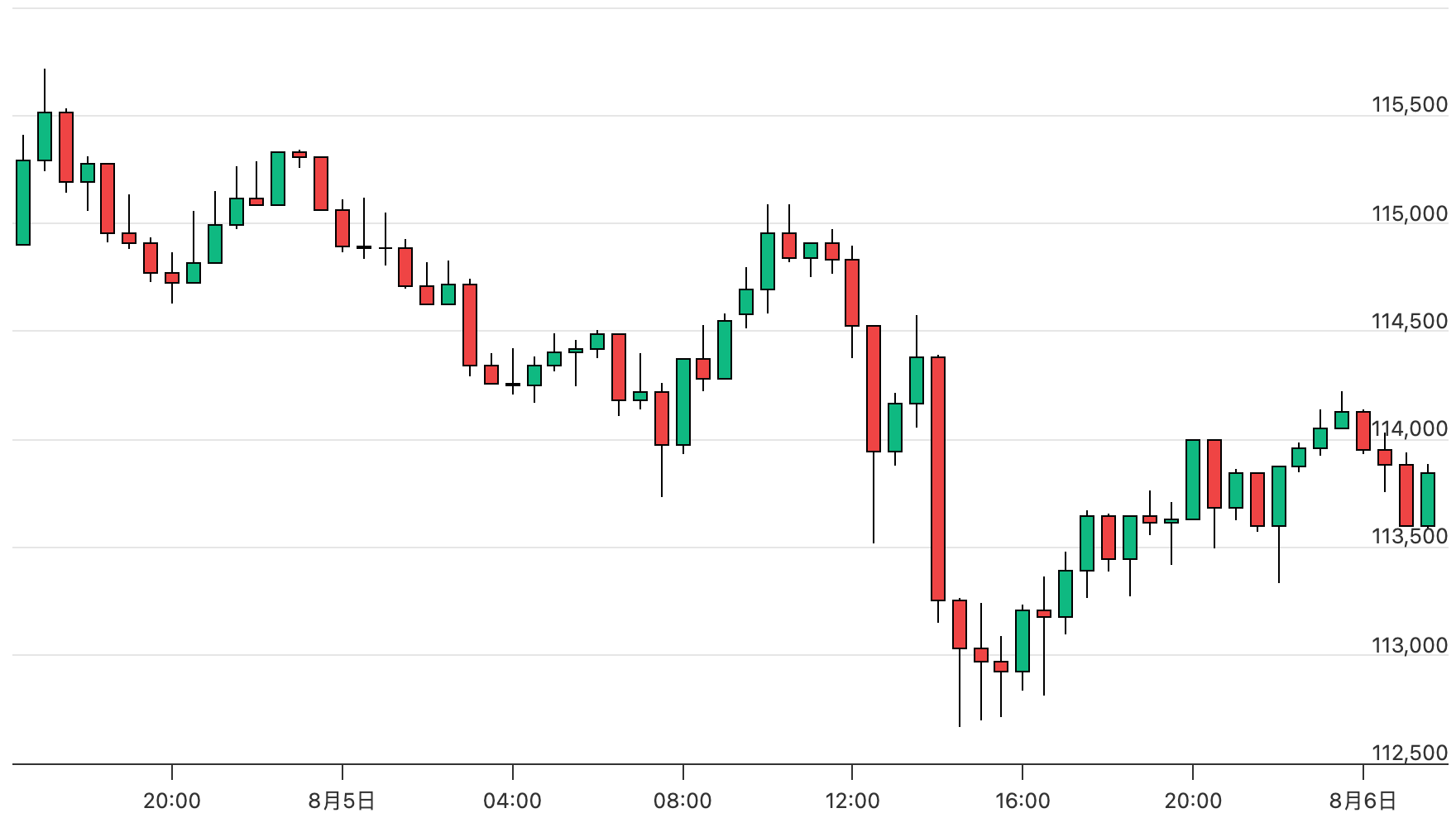 币圈k线图倒锤线是什么？怎么判断该不该离场 - php中文网