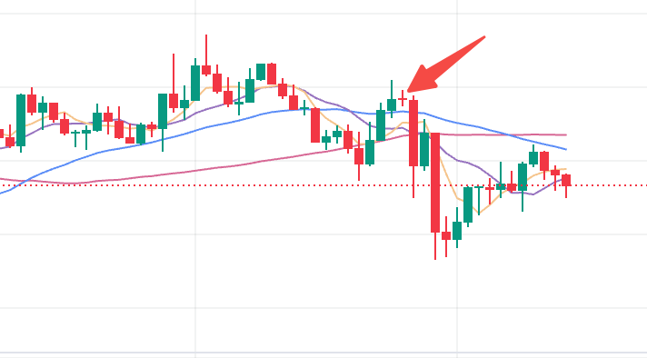 出现十字星是不是代表即将反转?币圈k线图怎么去判断是不是真的有效十字星 - php中文网