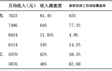 最新报告揭示网约车司机就业图景：月均收入7623元，位列蓝领职业第二