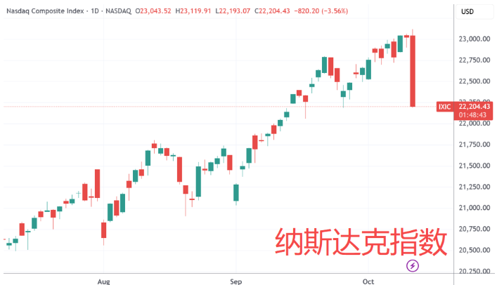 美股遭遇“黑色星期五”，纳指暴跌3.56%，创4月以来最大单日跌幅