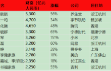 新纪录!5300亿元,农夫山泉钟睒睒第四次登顶中国首富