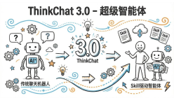 ThinkChat3.0新版内测——为企业量身定制的超级智能体