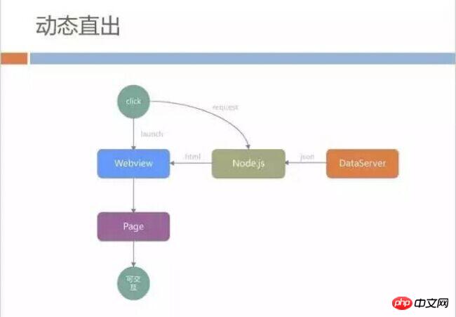 h5深度优化实战案例：手机QQ Hybrid 的架构如何优化演进？ 