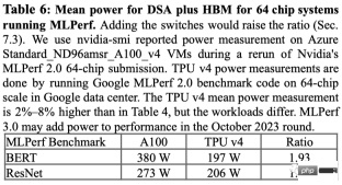 Googles super AI supercomputer crushes NVIDIA A100! TPU v4 performance increased by 10 times, details disclosed for the first time Googles super AI supercomputer crushes NVIDIA A100! TPU v4 performance increased by 10 times, details disclosed for the first time