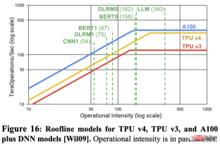 Googles super AI supercomputer crushes NVIDIA A100! TPU v4 performance increased by 10 times, details disclosed for the first time Googles super AI supercomputer crushes NVIDIA A100! TPU v4 performance increased by 10 times, details disclosed for the first time
