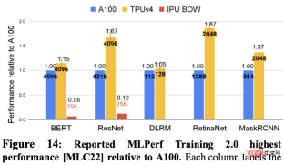 Googles super AI supercomputer crushes NVIDIA A100! TPU v4 performance increased by 10 times, details disclosed for the first time Googles super AI supercomputer crushes NVIDIA A100! TPU v4 performance increased by 10 times, details disclosed for the first time