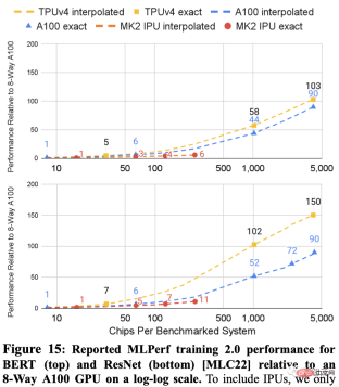 Googles super AI supercomputer crushes NVIDIA A100! TPU v4 performance increased by 10 times, details disclosed for the first time Googles super AI supercomputer crushes NVIDIA A100! TPU v4 performance increased by 10 times, details disclosed for the first time