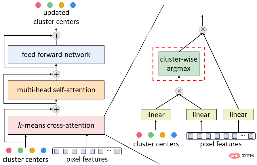 Léquipe Google lance un nouveau Transformer pour optimiser la solution de segmentation panoramique