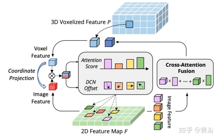 Multi-modal fusion BEV target detection method AutoAlign V1 and V2