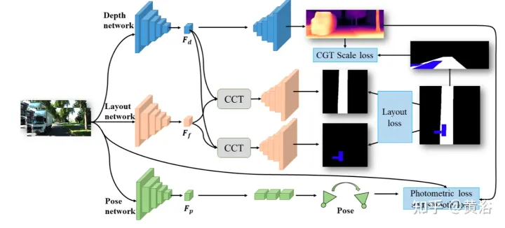 Wahrnehmungsnetzwerk zur Tiefen-, Lage- und Straßeneinschätzung in gemeinsamen Fahrszenarien