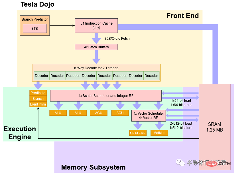 Inspiration from Tesla’s self-developed chip architecture