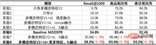 Exploration of multi-modal technology in Taobao main search recall scenarios