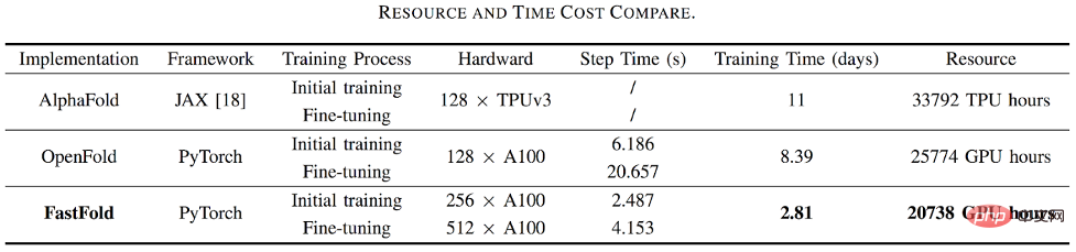 Seamlessly supports Hugging Face community, Colossal-AI easily accelerates large models at low cost