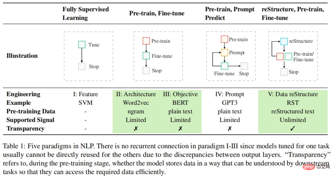 This years English College Entrance Examination, CMU used reconstruction pre-training to achieve a high score of 134, significantly surpassing GPT3 This years English College Entrance Examination, CMU used reconstruction pre-training to achieve a high score of 134, significantly surpassing GPT3