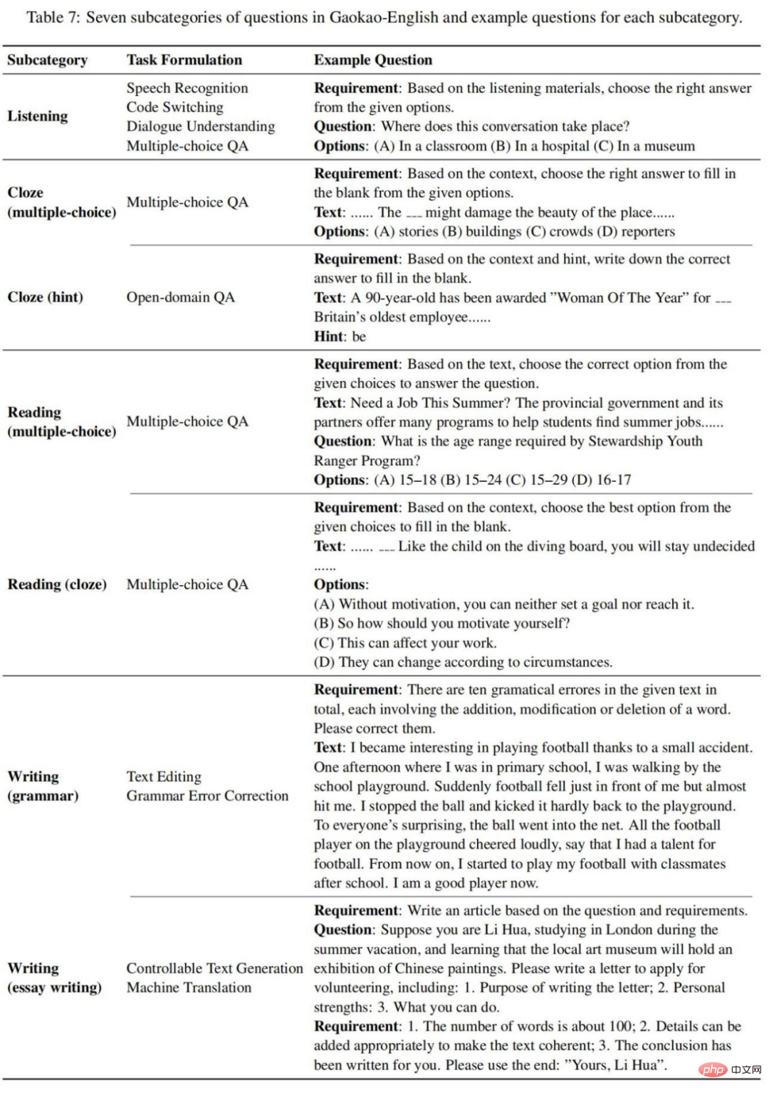 This years English College Entrance Examination, CMU used reconstruction pre-training to achieve a high score of 134, significantly surpassing GPT3 This years English College Entrance Examination, CMU used reconstruction pre-training to achieve a high score of 134, significantly surpassing GPT3