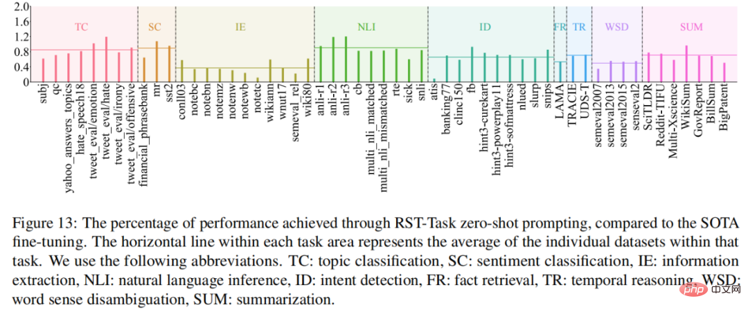 This years English College Entrance Examination, CMU used reconstruction pre-training to achieve a high score of 134, significantly surpassing GPT3 This years English College Entrance Examination, CMU used reconstruction pre-training to achieve a high score of 134, significantly surpassing GPT3