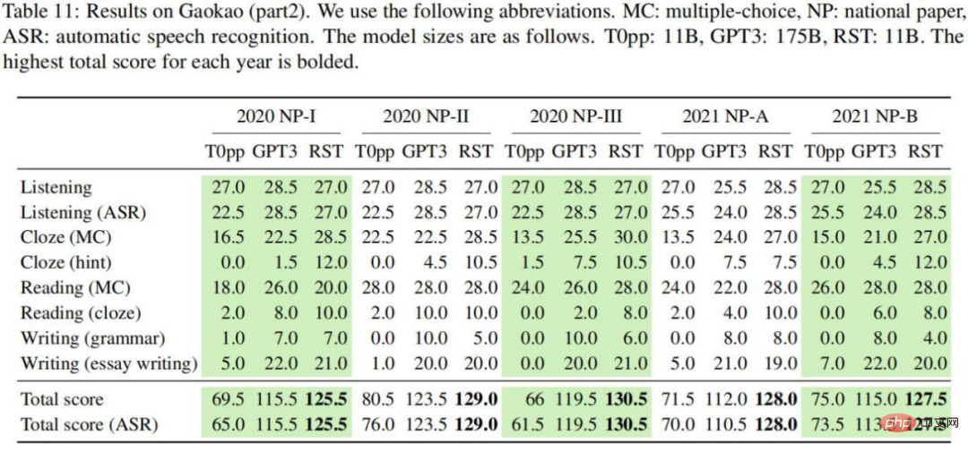 This years English College Entrance Examination, CMU used reconstruction pre-training to achieve a high score of 134, significantly surpassing GPT3 This years English College Entrance Examination, CMU used reconstruction pre-training to achieve a high score of 134, significantly surpassing GPT3