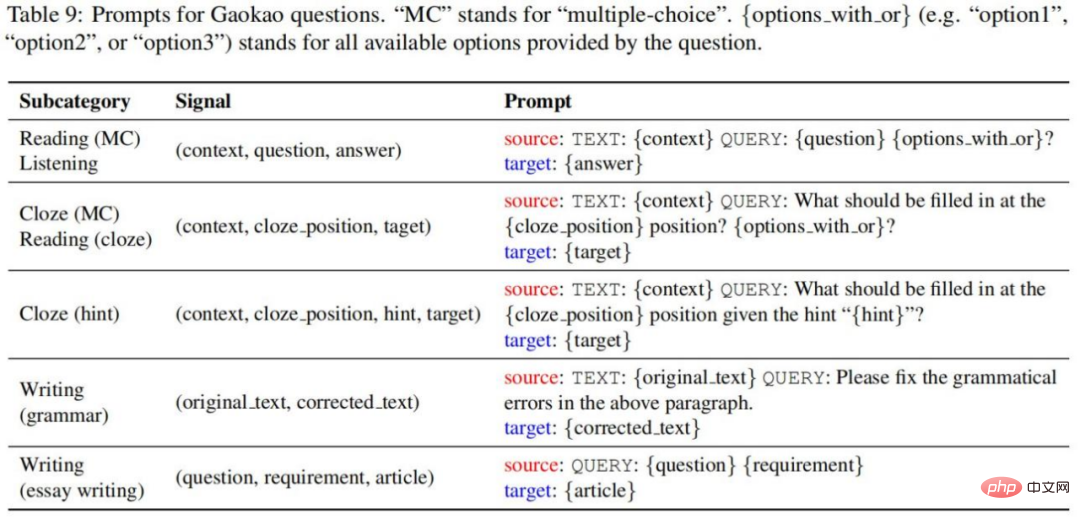 This years English College Entrance Examination, CMU used reconstruction pre-training to achieve a high score of 134, significantly surpassing GPT3 This years English College Entrance Examination, CMU used reconstruction pre-training to achieve a high score of 134, significantly surpassing GPT3