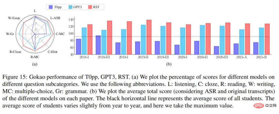 This years English College Entrance Examination, CMU used reconstruction pre-training to achieve a high score of 134, significantly surpassing GPT3 This years English College Entrance Examination, CMU used reconstruction pre-training to achieve a high score of 134, significantly surpassing GPT3