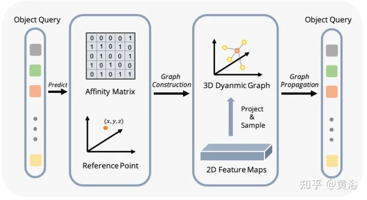 Graph-DETR3D : repenser les régions qui se chevauchent dans la détection d'objets 3D multi-vues
