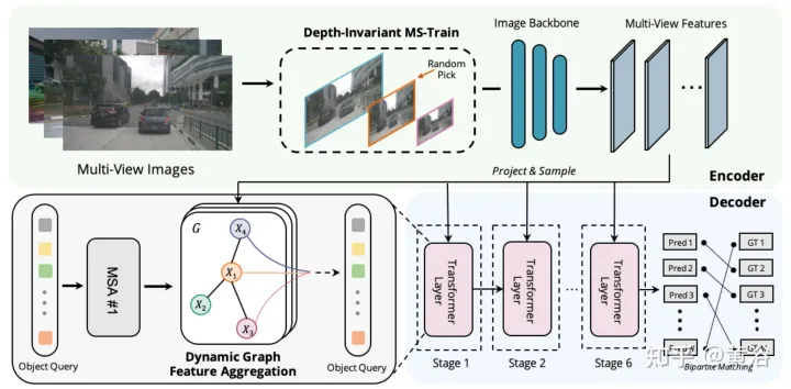 Graph-DETR3D : repenser les régions qui se chevauchent dans la détection d'objets 3D multi-vues