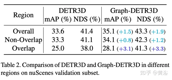Graph-DETR3D : repenser les régions qui se chevauchent dans la détection d'objets 3D multi-vues