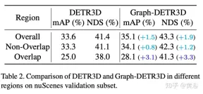 Graph-DETR3D: Rethinking overlapping regions in multi-view 3D object detection