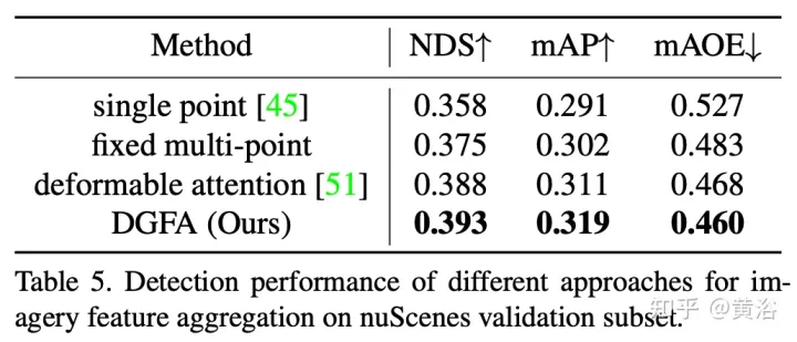 Graph-DETR3D : repenser les régions qui se chevauchent dans la détection d'objets 3D multi-vues