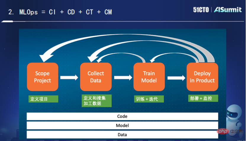 谭中意:从Model-Centric到Data-Centric MLOps帮助AI多快好省的落地