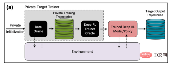 研究表明强化学习模型容易受到成员推理攻击