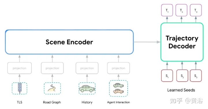 Wayformer: A simple and effective attention network for motion prediction