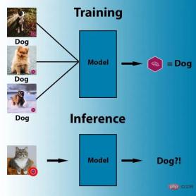 Stop outsourcing” AI models! Latest research finds that some backdoors” that undermine the security of machine learning models cannot be detected Stop outsourcing” AI models! Latest research finds that some backdoors” that undermine the security of machine learning models cannot be detected
