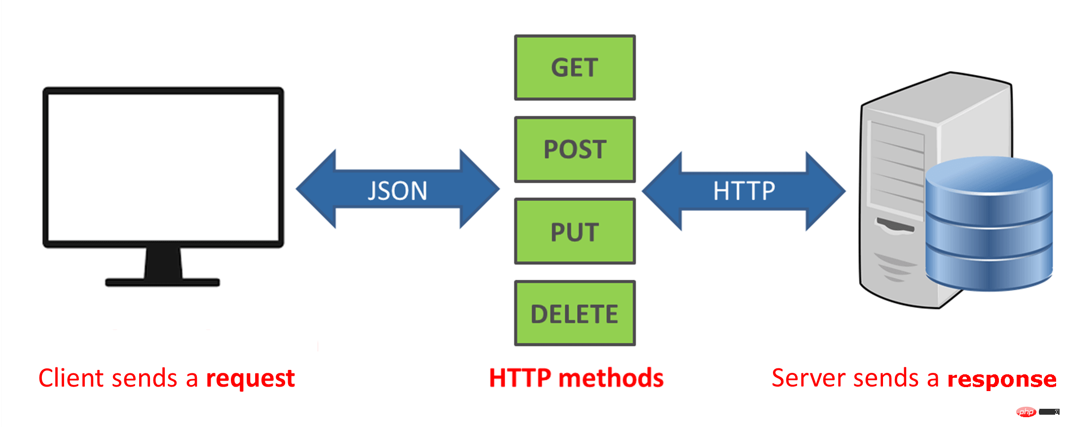 技术选型:如何选择REST、GraphQL 和 gRPC