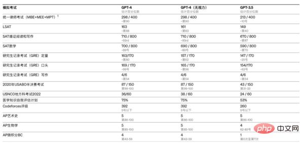 再一次改变“AI”世界 GPT-4千呼万唤始出来