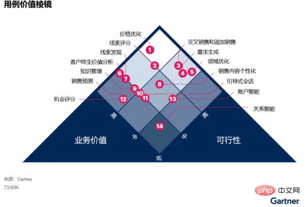 Gartner：中国的新冠政策调整将促使数字化和AI应用的推进