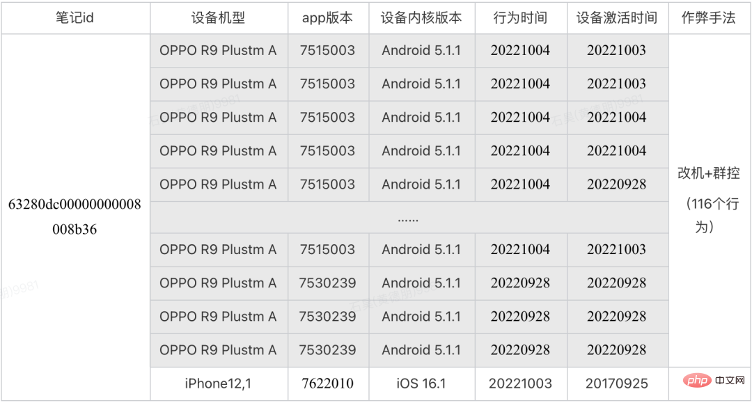 Um „falsches Graspflanzen“ zu verhindern und zu kontrollieren, hat das technische Team von Xiaohongshu diese wichtigen Maßnahmen ergriffen