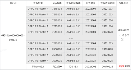 To prevent and control fake grass planting”, Xiaohongshus technical team has done these major things To prevent and control fake grass planting”, Xiaohongshus technical team has done these major things