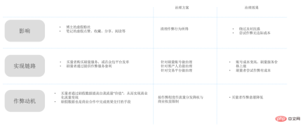 To prevent and control fake grass planting”, Xiaohongshus technical team has done these major things To prevent and control fake grass planting”, Xiaohongshus technical team has done these major things
