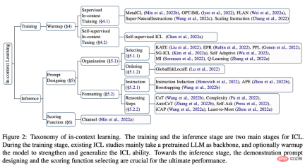What is the development status of In-Context Learning, which was taken off by GPT? This review makes it clear What is the development status of In-Context Learning, which was taken off by GPT? This review makes it clear