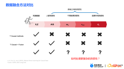 How to make better use of data in causal inference? How to make better use of data in causal inference?
