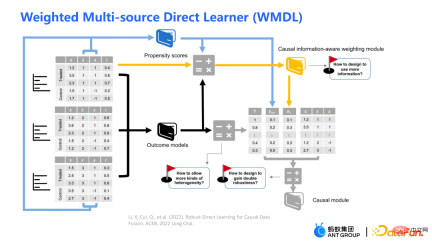 How to make better use of data in causal inference? How to make better use of data in causal inference?