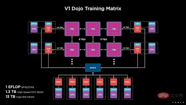 特斯拉Dojo超算架構細節首次公開！為自動駕駛「操碎了芯」