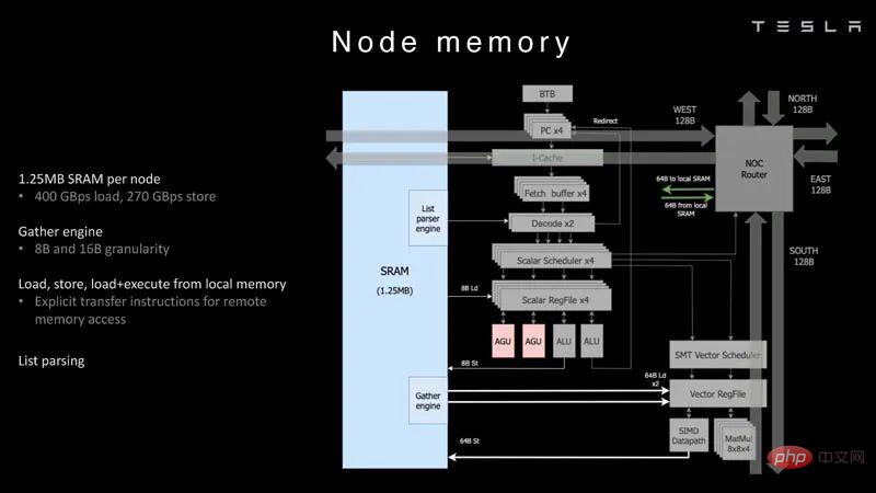 Tesla Dojo supercomputing architecture details disclosed for the first time! Fucked to pieces for autonomous driving